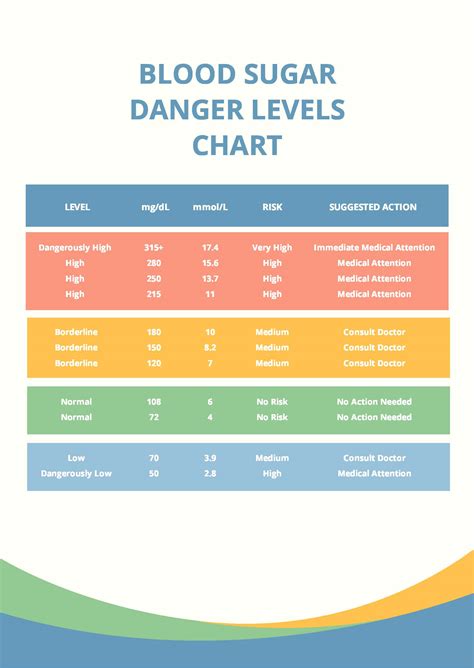 dangerous blood sugar levels chart.